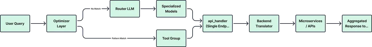 Mcp Patterns MCP Magic Moments: A Guide to LLM Patterns: Routers,… | Elastic Path