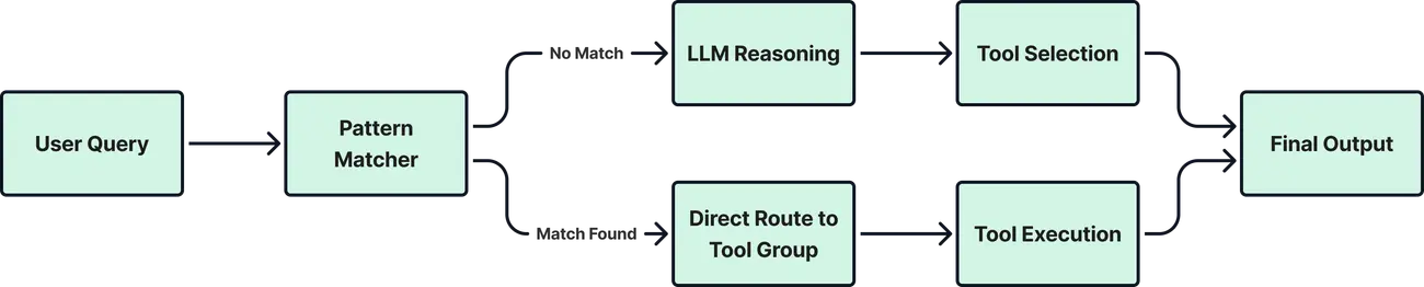 Mcp Patterns MCP Magic Moments: A Guide to LLM Patterns: Routers,… | Elastic Path