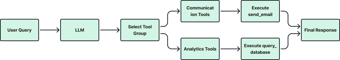 Mcp Patterns MCP Magic Moments: A Guide to LLM Patterns: Routers,… | Elastic Path
