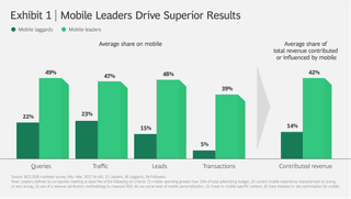 Mobile Leaders Drive Superior Results