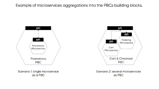 Example microservices aggregation into pbc building blocks