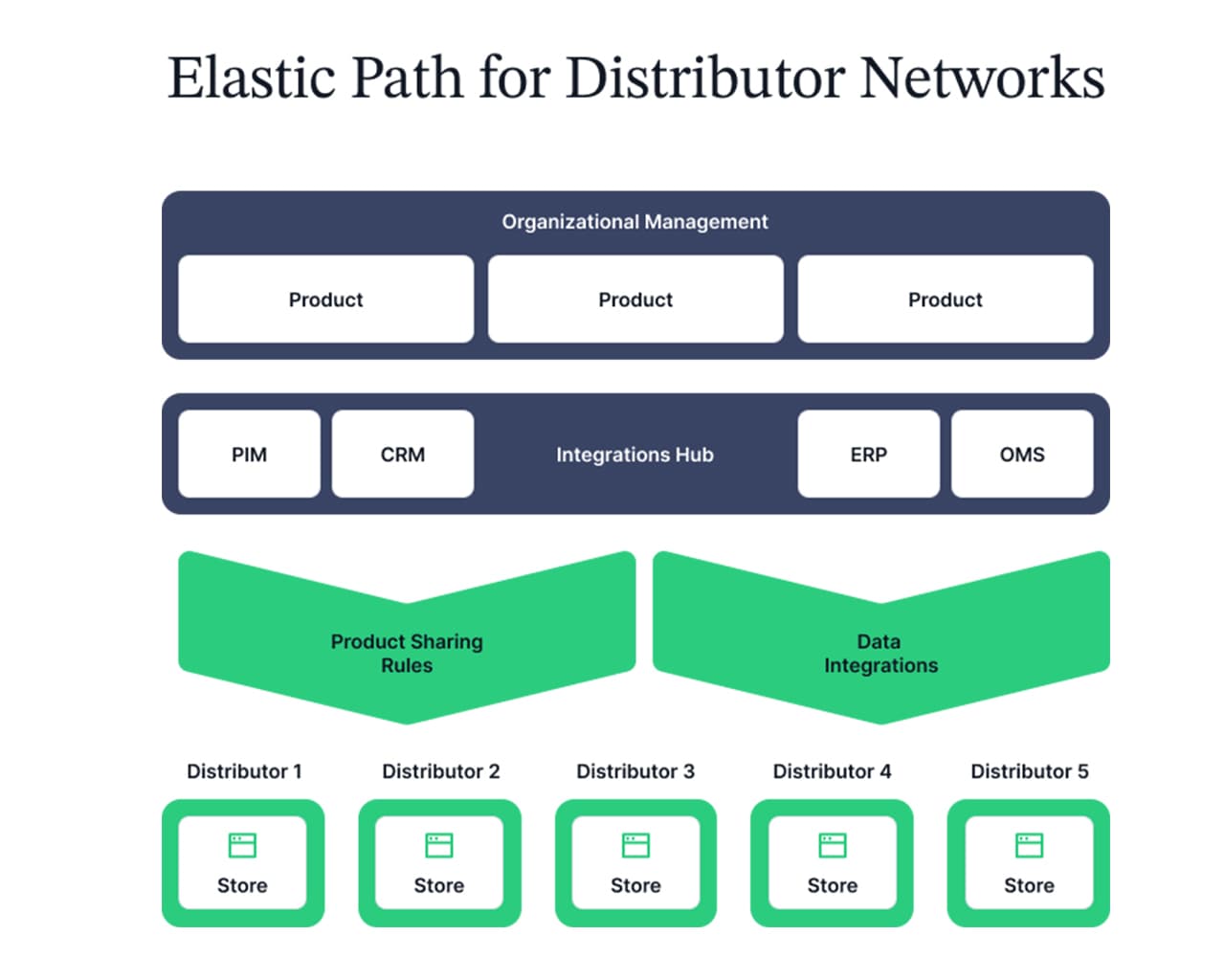 Distribtor Network Graphic
