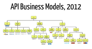 eCommerce API Business Models & How They Future Proof… | Elastic Path